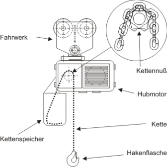 kettenzug, schematische Darstellung